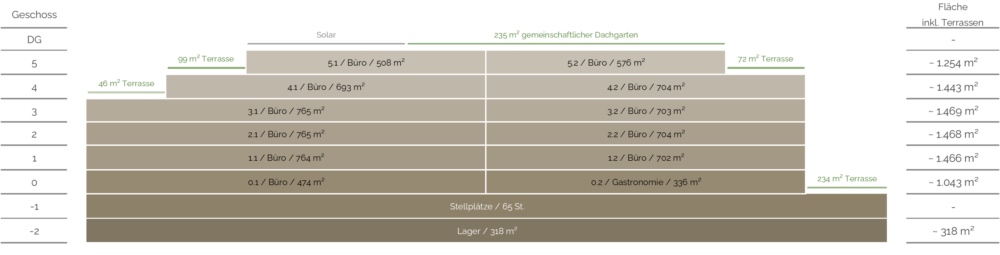 Stacking Plan